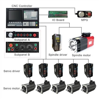 CNC lathe Controller:
 1) Support Dual analog voltage(0~10V) & C-axis for Spindle servo(M800)
 2) Support Stepper/Increment/Absolute/EtherCAT/Powerlink Servo for Feeding Axes
 3) Scanning Function & Auto Tool Setter/Probe