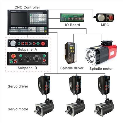 CNC lathe Controller:
1)Scanning Function & Auto Tool Setter/Probe
2)High anti-jamming switch power(100V-240VAC 50Hz/60Hz- >24VDC)
3)Two sub-panels for choose,Panel A for MPG function,Panel B for band switch