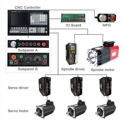 CNC Milling Controller:
 1) ATC function: Umbrella Type/Arm Type/Linear Type/Servo Type/Special Tool Magazine
 2) Support Rigid Tapping: Following Mode/Interpolate Mode
 3) Support Stepper/Increment/Absolute/EtherCAT/Powerlink Servo for Feeding Axes
 4) Scanning Function & Follow Mode & Auto Tool Setter/Probe